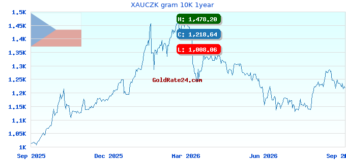 XAUCZK gram 10K 1year