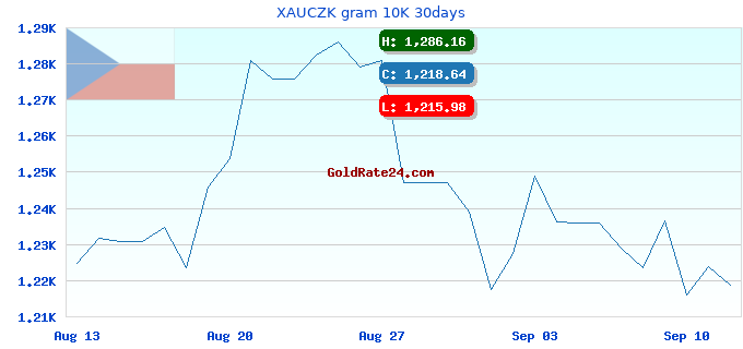 XAUCZK gram 10K 30days