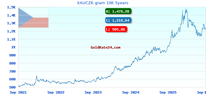 XAUCZK gram 10K 5years