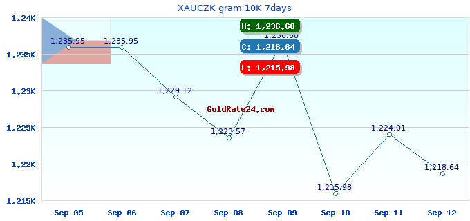 XAUCZK gram 10K 7days