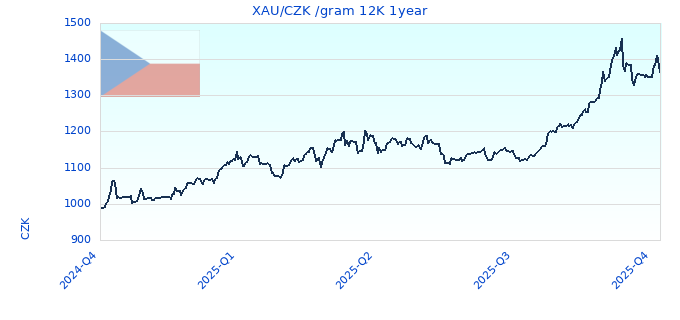 XAU/CZK /gram 12K 1year