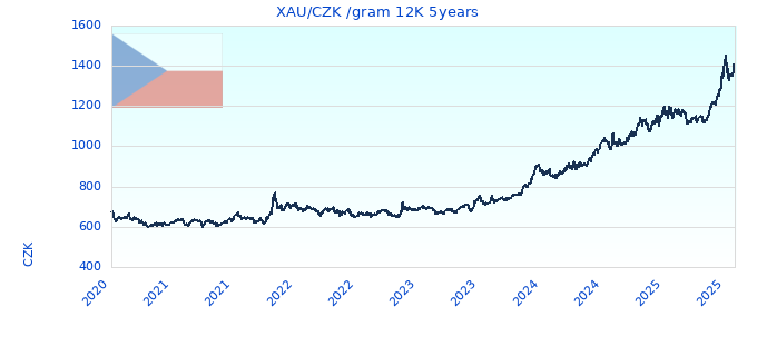 XAU/CZK /gram 12K 5years
