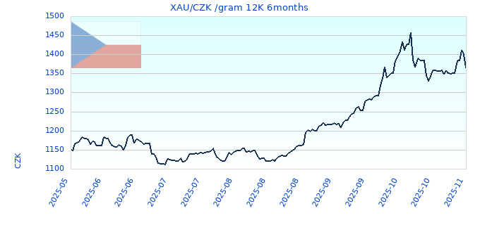XAU/CZK /gram 12K 6months
