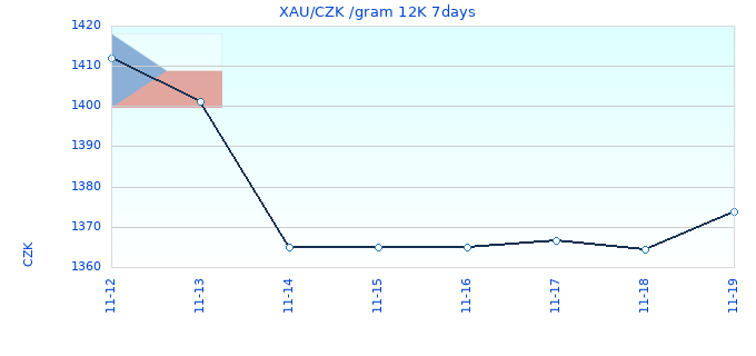 XAU/CZK /gram 12K 7days