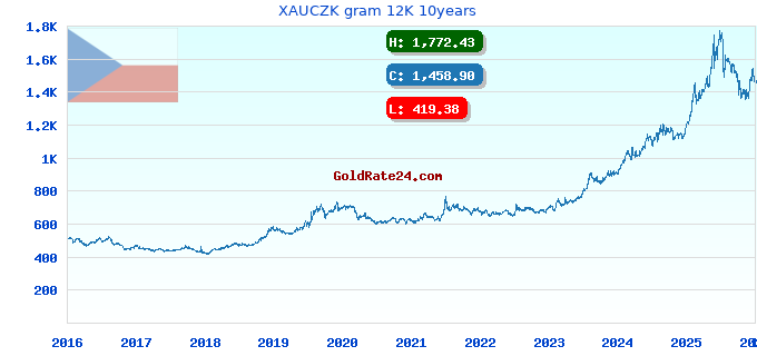 XAUCZK gram 12K 10years