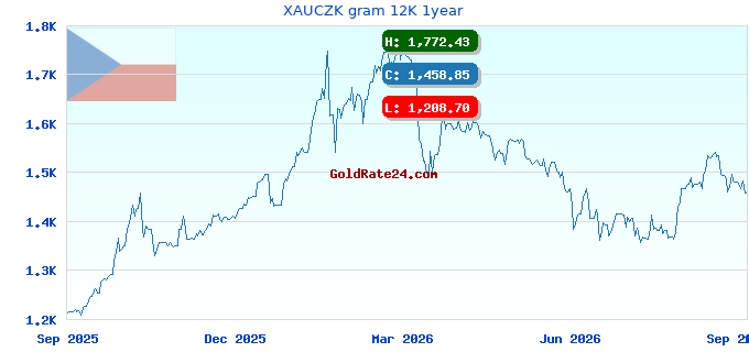 XAUCZK gram 12K 1year