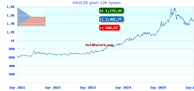 XAUCZK gram 12K 5years