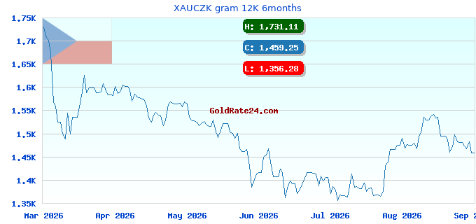 XAUCZK gram 12K 6months