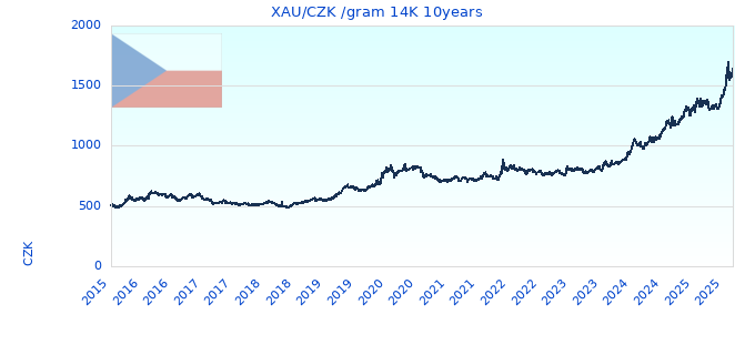 XAU/CZK /gram 14K 10years