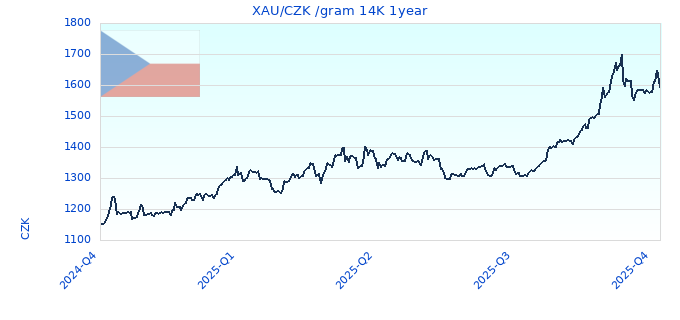 XAU/CZK /gram 14K 1year