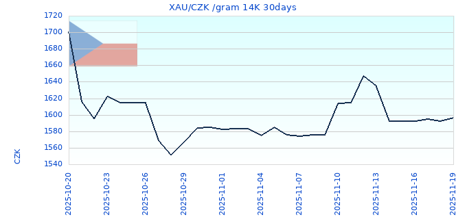 XAU/CZK /gram 14K 30days