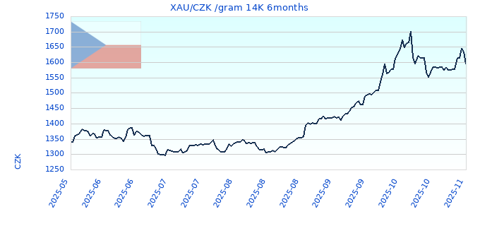 XAU/CZK /gram 14K 6months