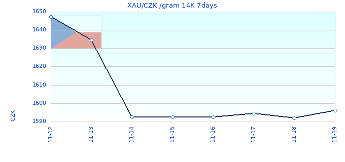 XAU/CZK /gram 14K 7days