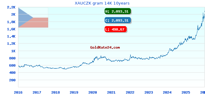 XAUCZK gram 14K 10years
