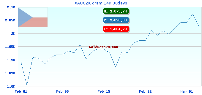 XAUCZK gram 14K 30days