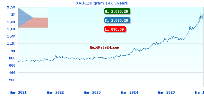 XAUCZK gram 14K 5years