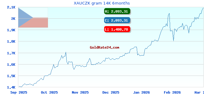 XAUCZK gram 14K 6months