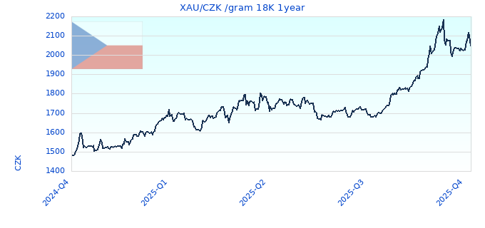 XAU/CZK /gram 18K 1year