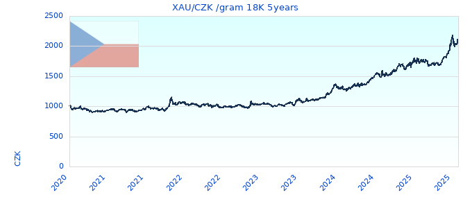 XAU/CZK /gram 18K 5years