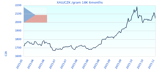 XAU/CZK /gram 18K 6months