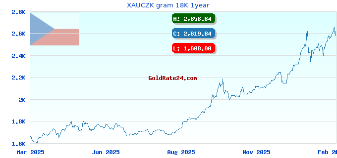 XAUCZK gram 18K 1year