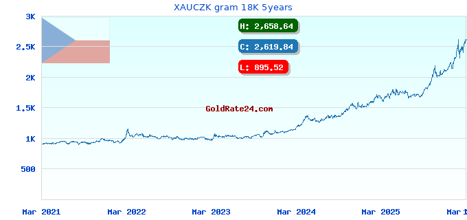 XAUCZK gram 18K 5years