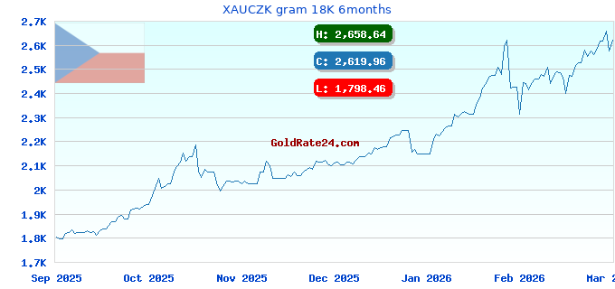 XAUCZK gram 18K 6months