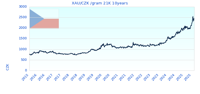 XAU/CZK /gram 21K 10years