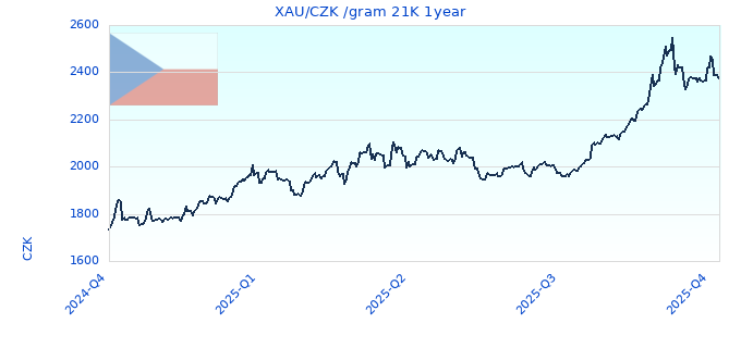 XAU/CZK /gram 21K 1year