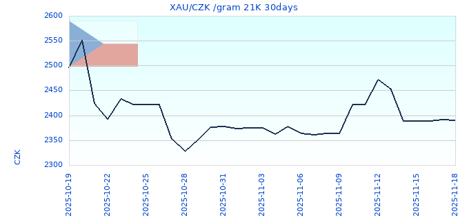 XAU/CZK /gram 21K 30days