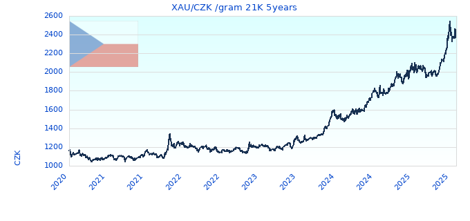 XAU/CZK /gram 21K 5years