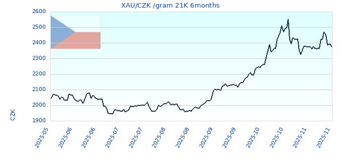 XAU/CZK /gram 21K 6months