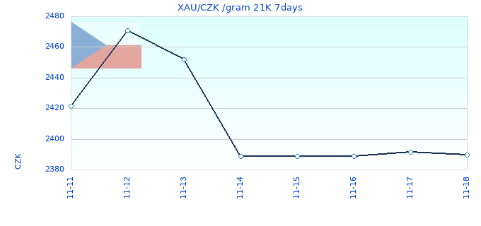 XAU/CZK /gram 21K 7days