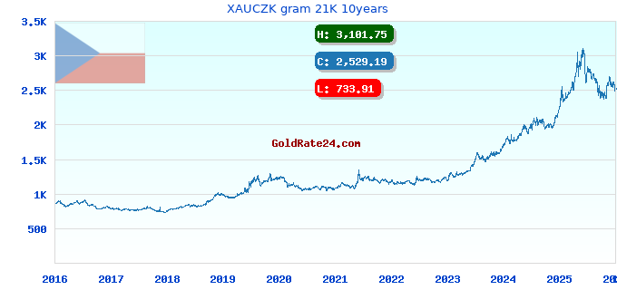 XAUCZK gram 21K 10years