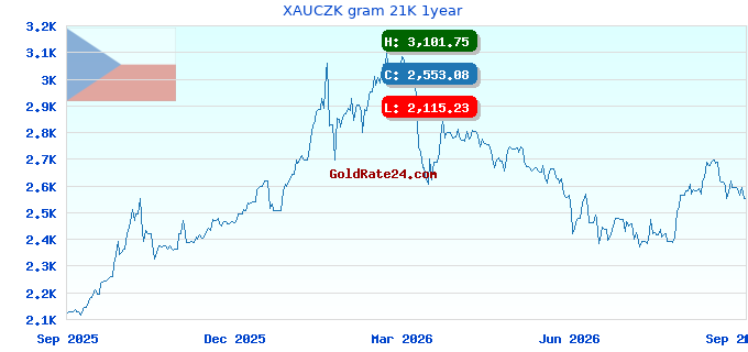 XAUCZK gram 21K 1year