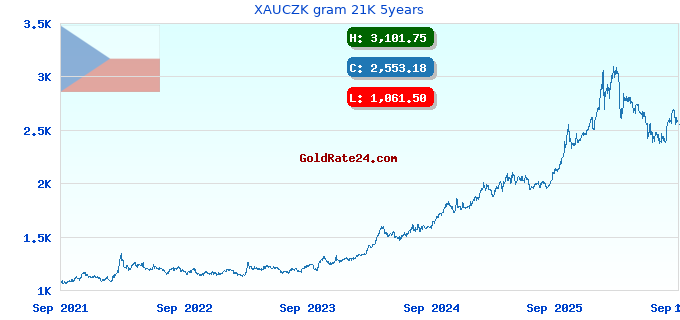 XAUCZK gram 21K 5years