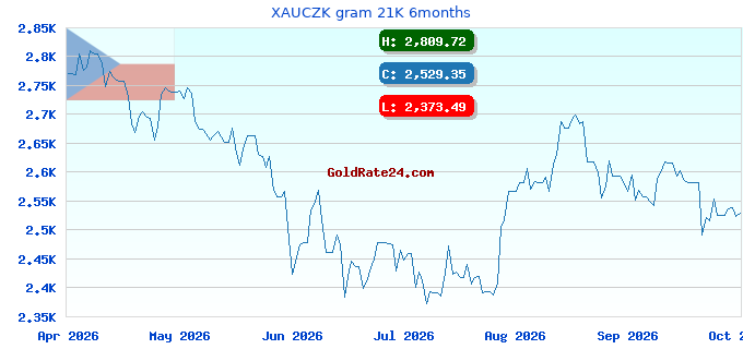 XAUCZK gram 21K 6months