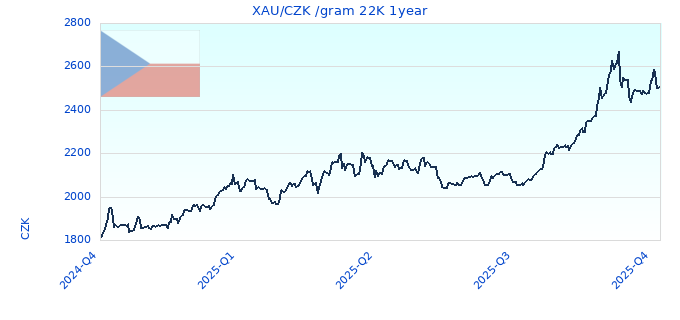 XAU/CZK /gram 22K 1year