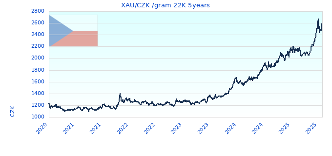 XAU/CZK /gram 22K 5years