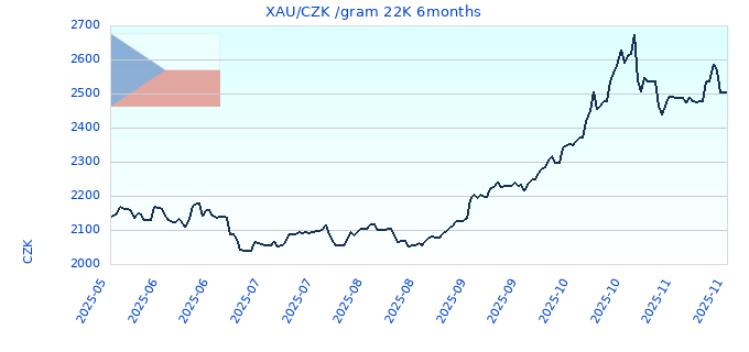 XAU/CZK /gram 22K 6months