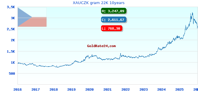 XAUCZK gram 22K 10years