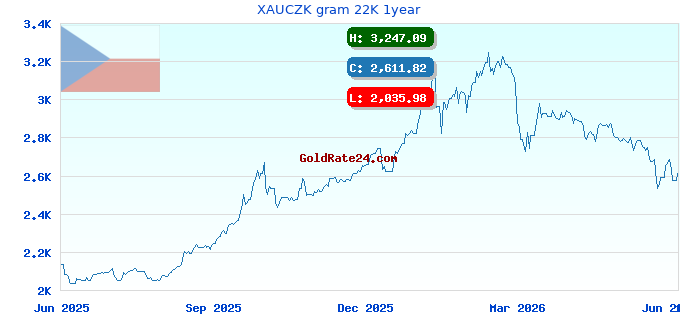 XAUCZK gram 22K 1year