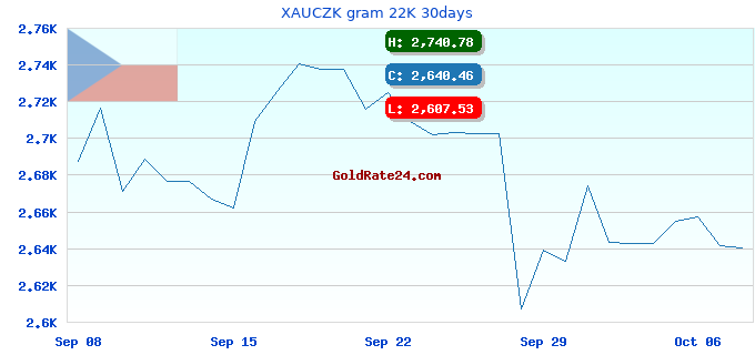 XAUCZK gram 22K 30days