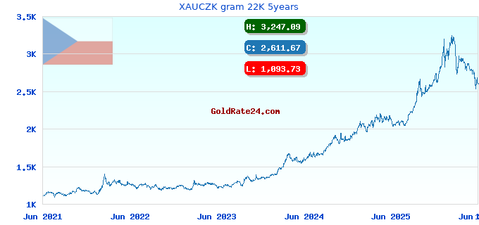 XAUCZK gram 22K 5years