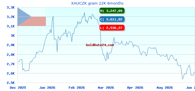 XAUCZK gram 22K 6months