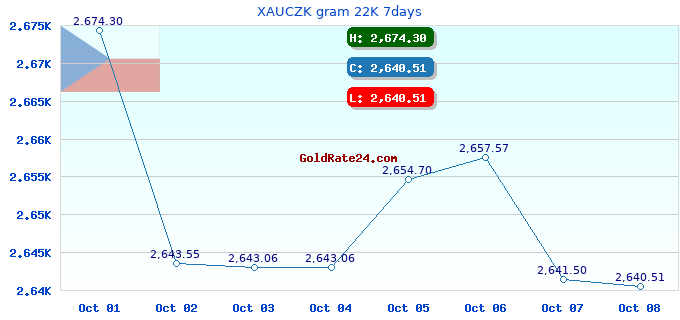 XAUCZK gram 22K 7days