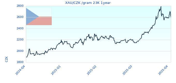 XAU/CZK /gram 23K 1year