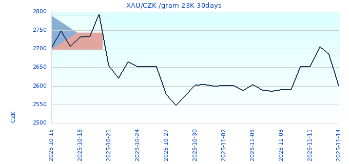 XAU/CZK /gram 23K 30days