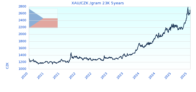 XAU/CZK /gram 23K 5years