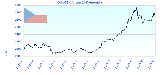 XAU/CZK /gram 23K 6months